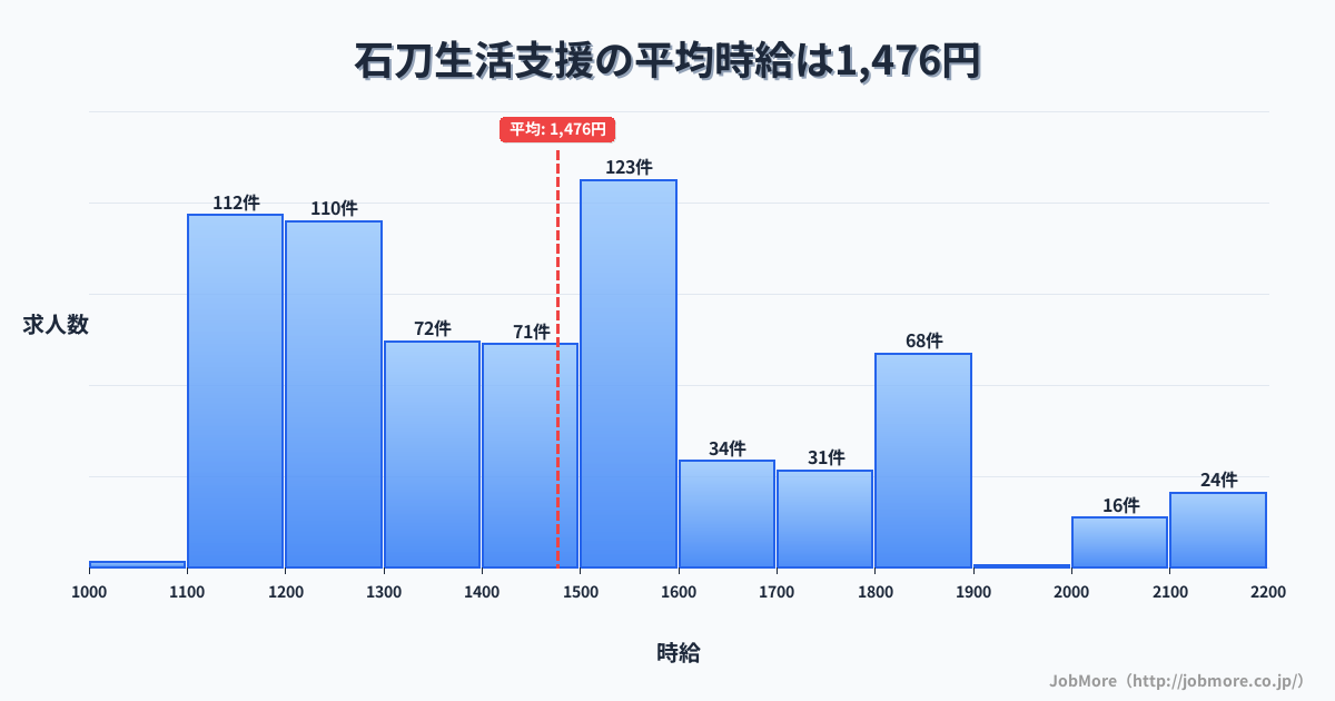 愛知県一宮市石刀駅周辺の生活支援の平均時給は1,476円です。中央値は1,450円、最頻値は1,500円〜1,600円です。