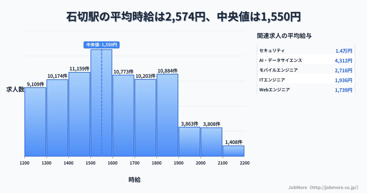 大阪府 東大阪市 石切駅内の平均時給は5,853円です。中央値は1,292円、最頻値は1,200円〜1,300円です。