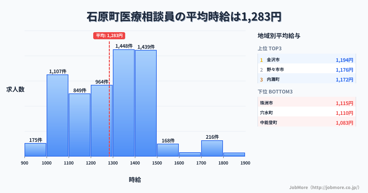 石川県内の医療相談員の平均時給は1,283円です。中央値は1,300円、最頻値は1,300円〜1,400円です。
