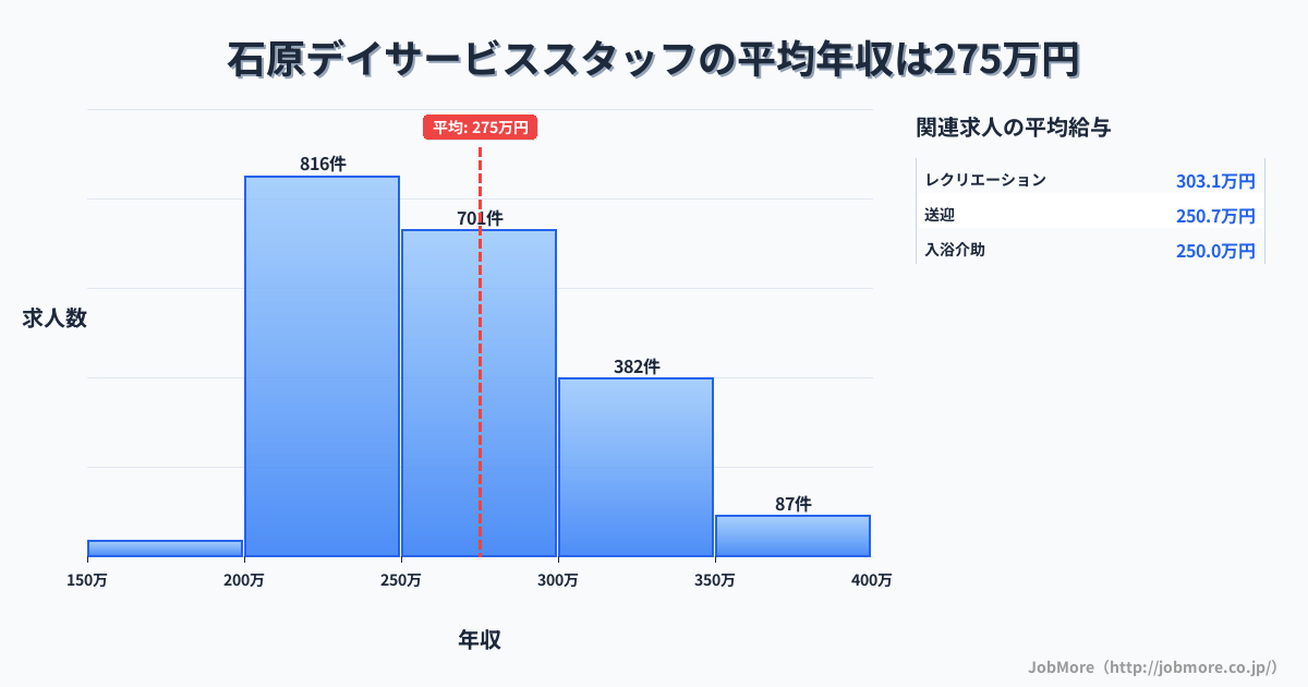 京都府福知山市石原駅周辺のデイサービススタッフの平均年収は275万円です。中央値は262万円、最頻値は200万円〜250万円です。