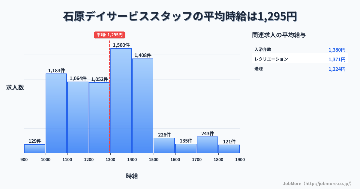 京都府福知山市石原駅周辺のデイサービススタッフの平均時給は1,295円です。中央値は1,299円、最頻値は1,300円〜1,400円です。