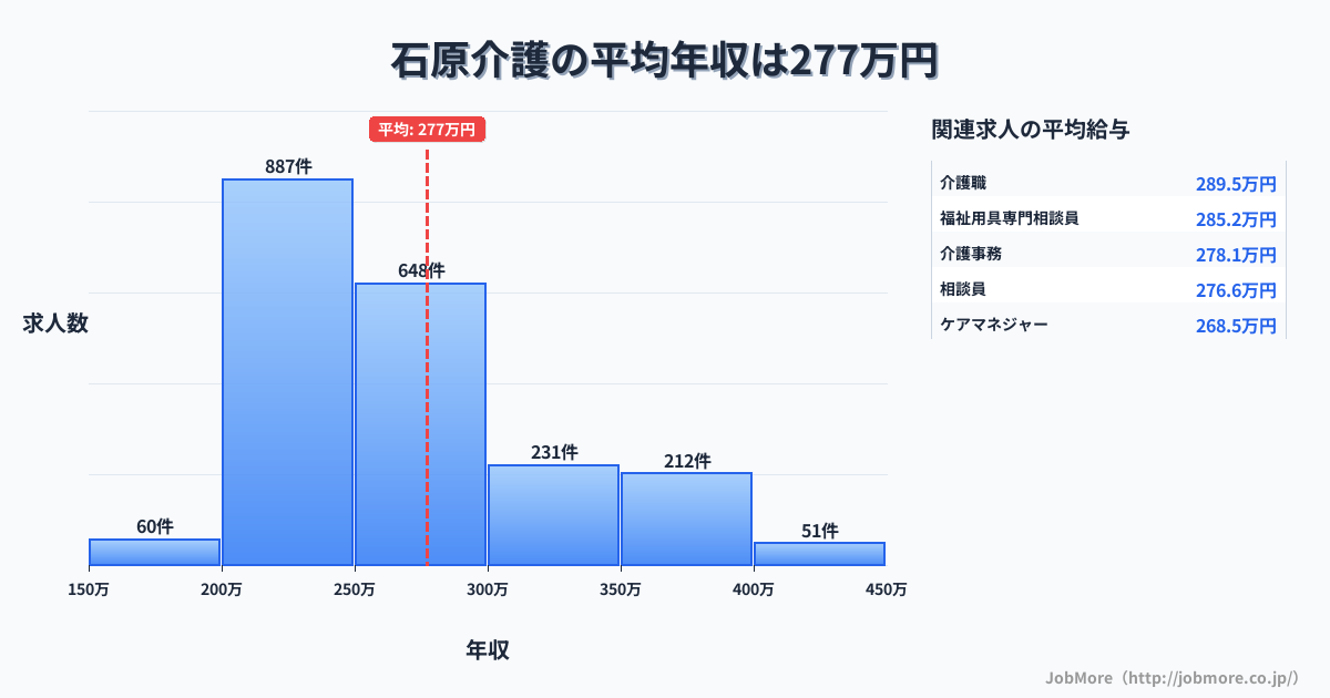 京都府福知山市石原駅周辺の介護の平均年収は277万円です。中央値は259万円、最頻値は200万円〜250万円です。