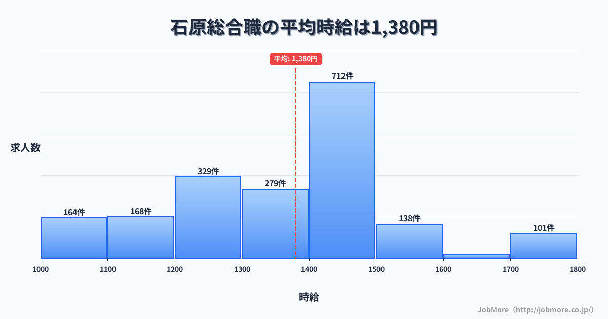 京都府福知山市石原駅周辺の総合職の平均時給は1,380円です。中央値は1,400円、最頻値は1,400円〜1,500円です。