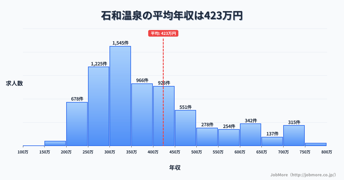 山梨県笛吹市石和温泉駅周辺の平均年収は357万円です。中央値は331万円、最頻値は300万円〜350万円です。