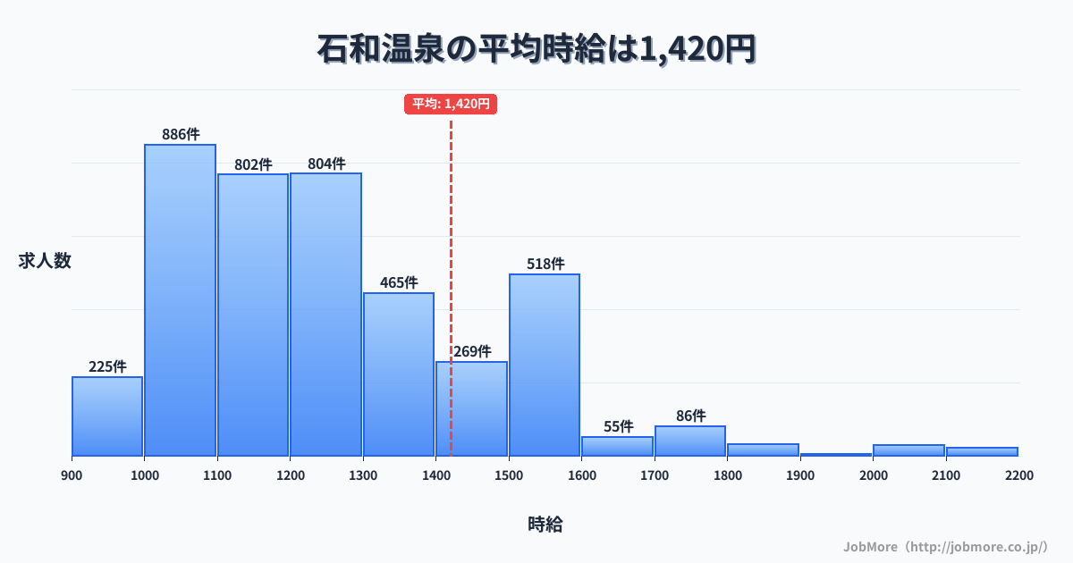 山梨県笛吹市石和温泉駅周辺の平均時給は1,233円です。中央値は1,200円、最頻値は1,100円〜1,200円です。