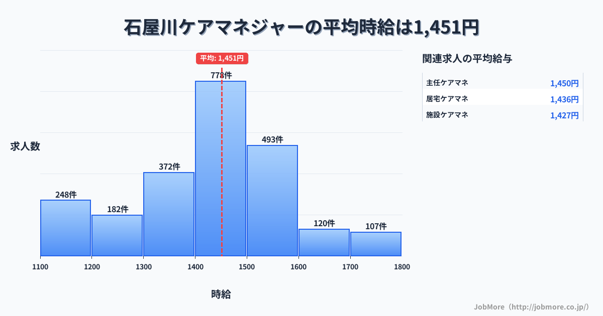 兵庫県神戸市石屋川駅周辺のケアマネジャーの平均時給は1,451円です。中央値は1,400円、最頻値は1,400円〜1,500円です。