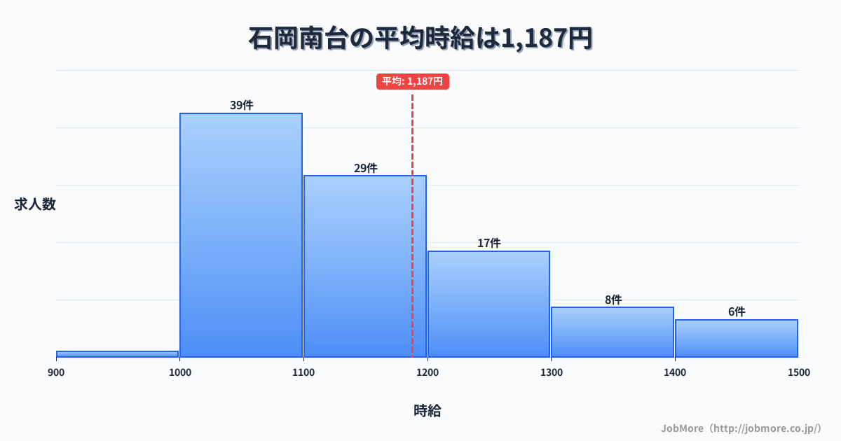 茨城県石岡市石岡南台駅周辺の平均時給は1,162円です。中央値は1,100円、最頻値は1,000円〜1,100円です。