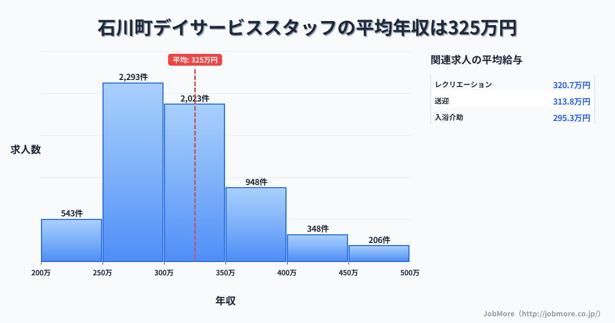 石川県内のデイサービススタッフの平均年収は325万円です。中央値は300万円、最頻値は250万円〜300万円です。