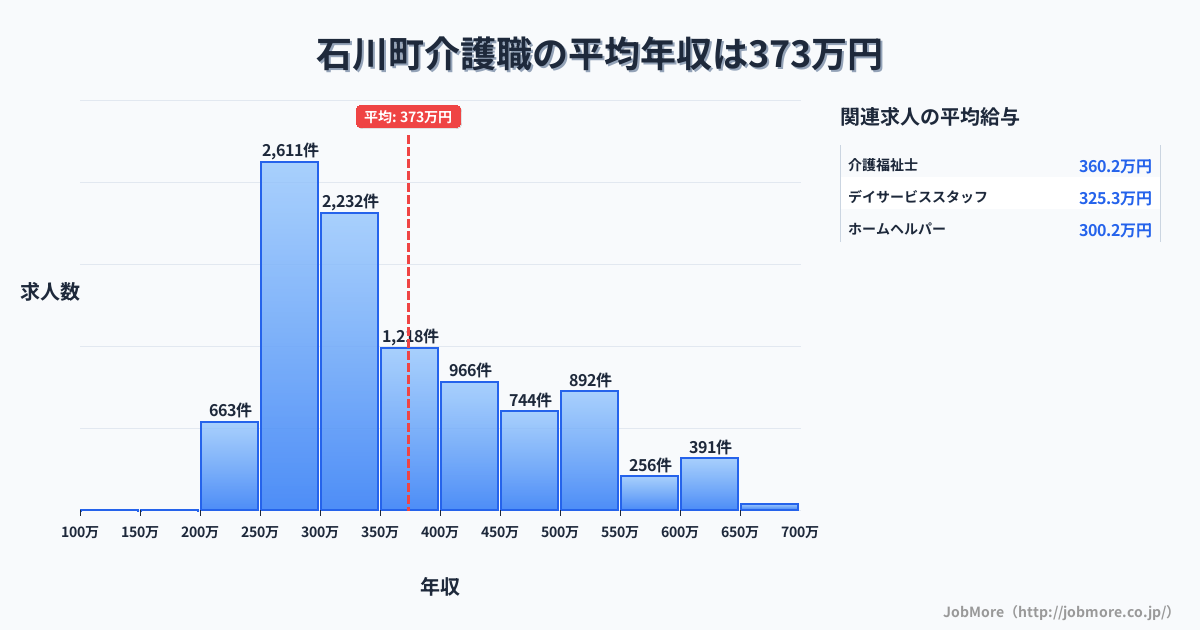 石川県内の介護職の平均年収は373万円です。中央値は335万円、最頻値は250万円〜300万円です。