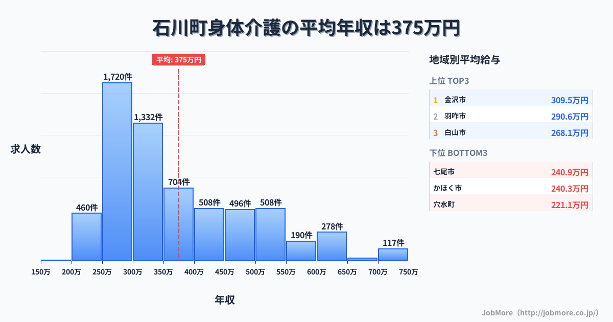 石川県内の身体介護の平均年収は374万円です。中央値は333万円、最頻値は250万円〜300万円です。