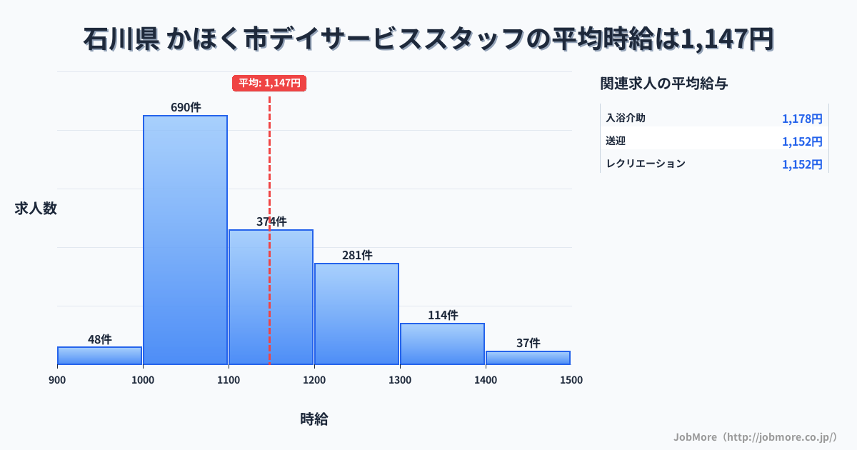 石川県かほく市内のデイサービススタッフの平均時給は1,148円です。中央値は1,100円、最頻値は1,000円〜1,100円です。