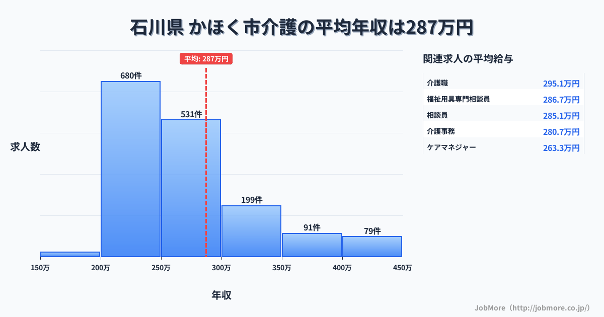 石川県かほく市内の介護の平均年収は286万円です。中央値は262万円、最頻値は200万円〜250万円です。
