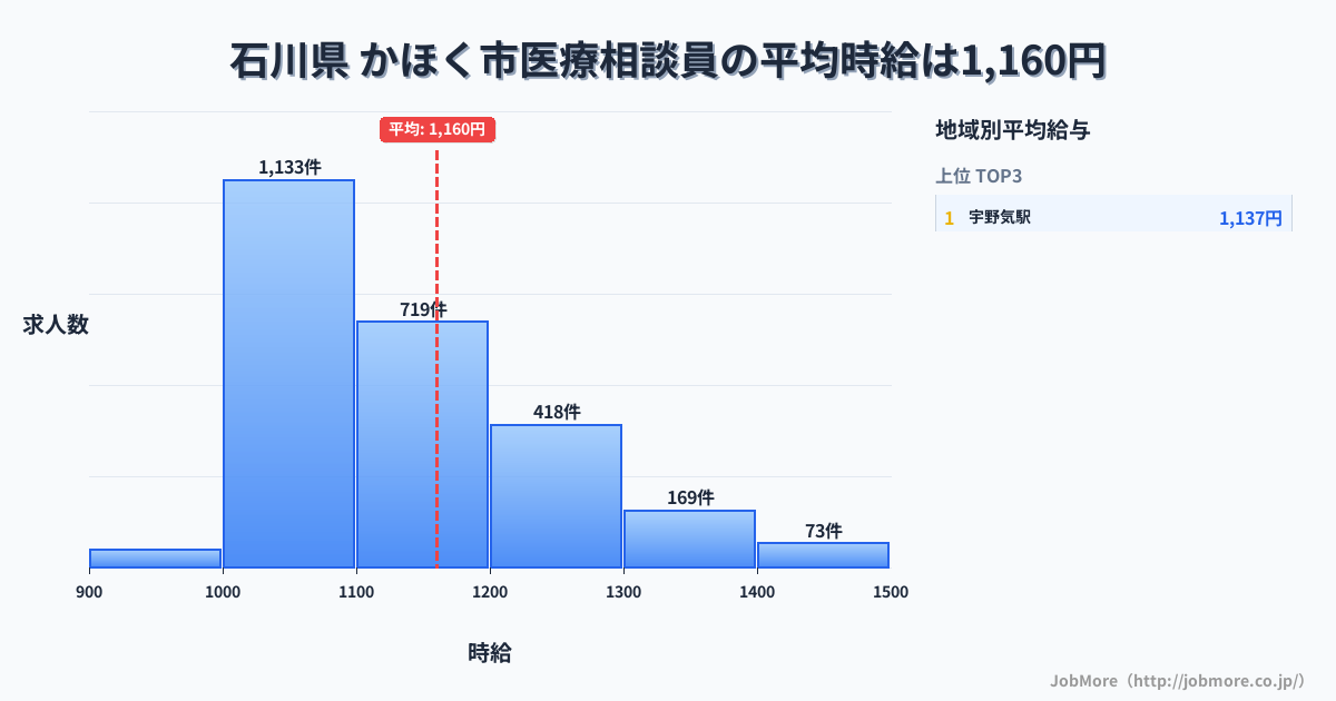 石川県かほく市内の医療相談員の平均時給は1,162円です。中央値は1,100円、最頻値は1,000円〜1,100円です。