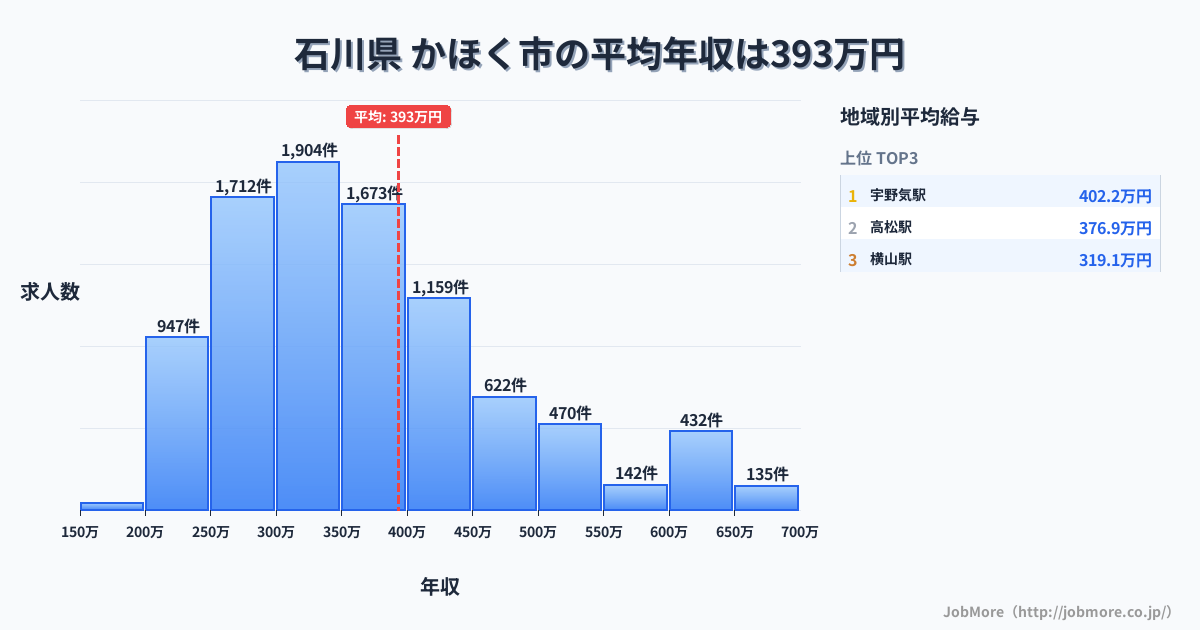 石川県かほく市内の平均年収は393万円です。中央値は357万円、最頻値は300万円〜350万円です。