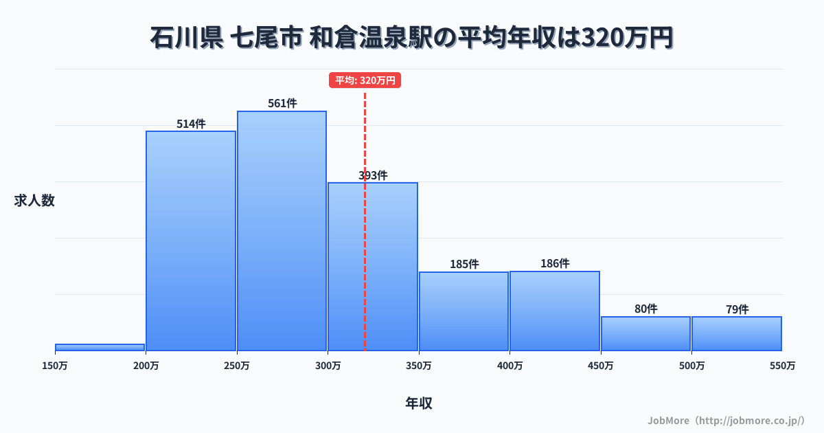 石川県七尾市和倉温泉駅周辺の平均年収は359万円です。中央値は335万円、最頻値は300万円〜350万円です。