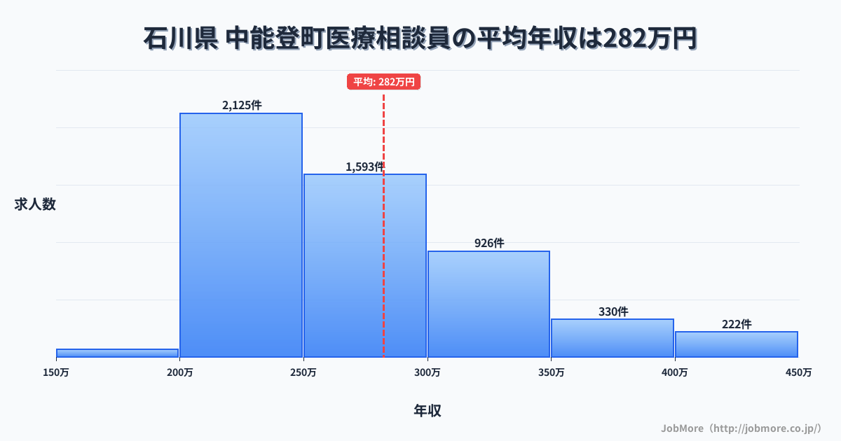 石川県中能登町内の医療相談員の平均年収は283万円です。中央値は264万円、最頻値は200万円〜250万円です。