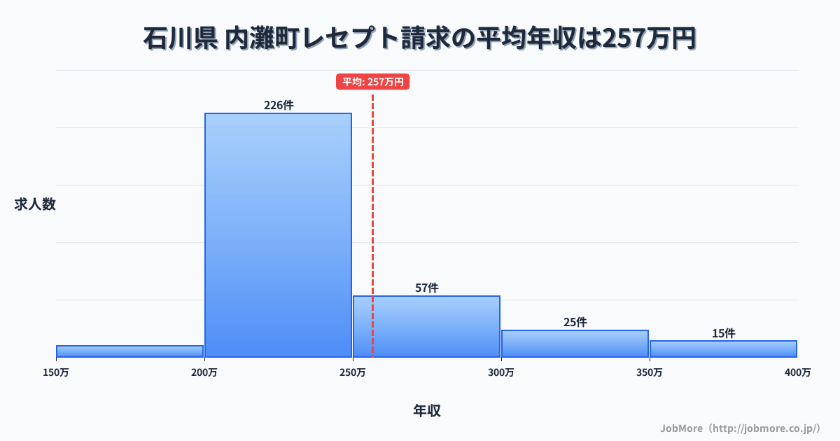 石川県内灘町内のレセプト請求の平均年収は256万円です。中央値は232万円、最頻値は200万円〜250万円です。