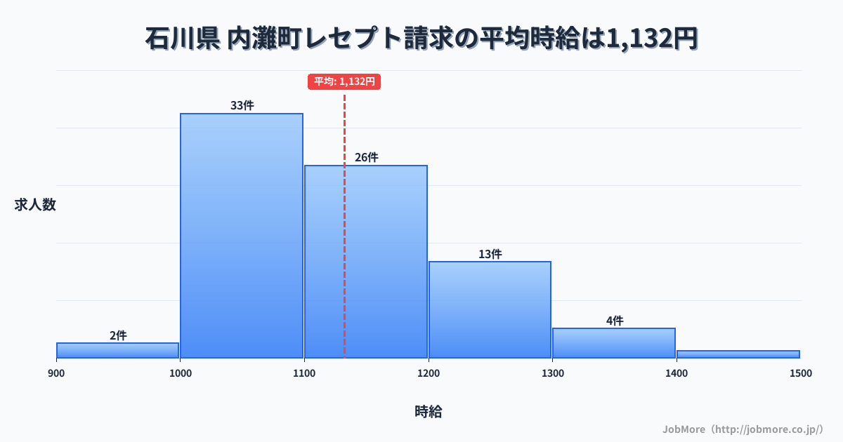 石川県内灘町内のレセプト請求の平均時給は1,132円です。中央値は1,100円、最頻値は1,000円〜1,100円です。