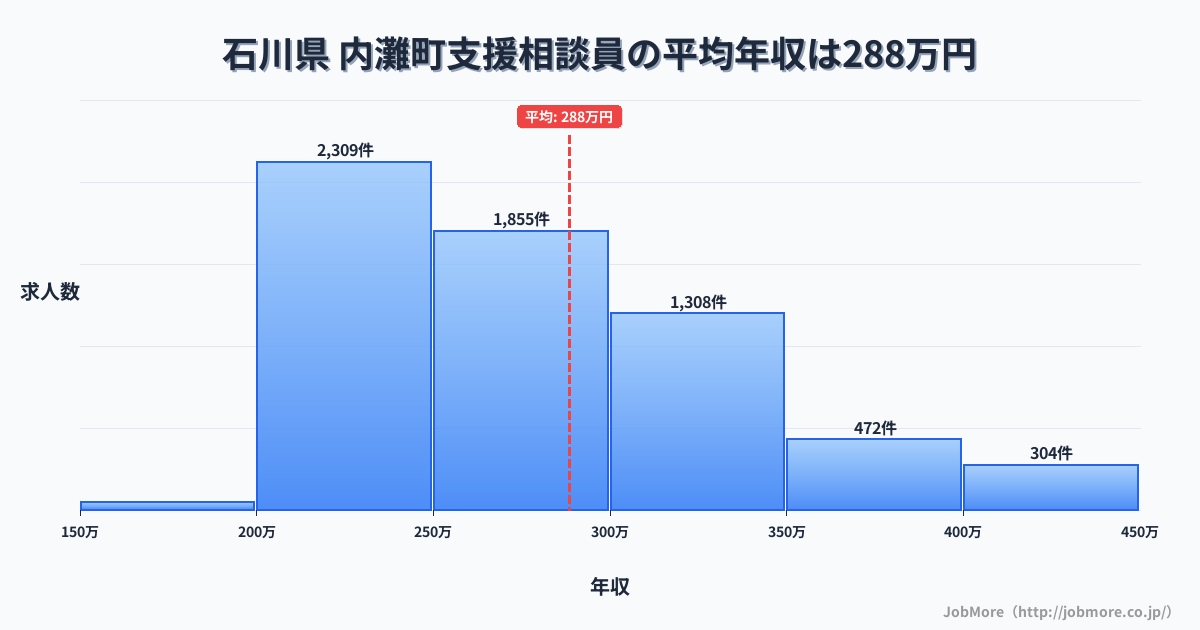 石川県内灘町内の支援相談員の平均年収は288万円です。中央値は269万円、最頻値は200万円〜250万円です。
