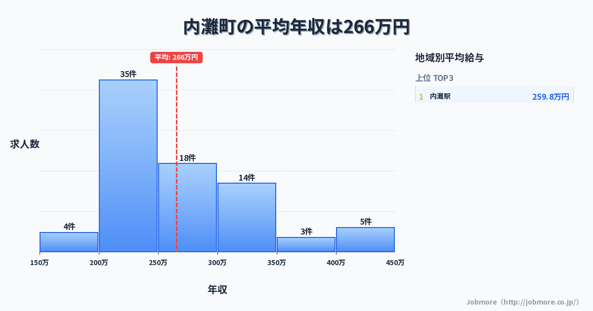 石川県 内灘町内の平均年収は288万円です。中央値は276万円、最頻値は250万円〜300万円です。