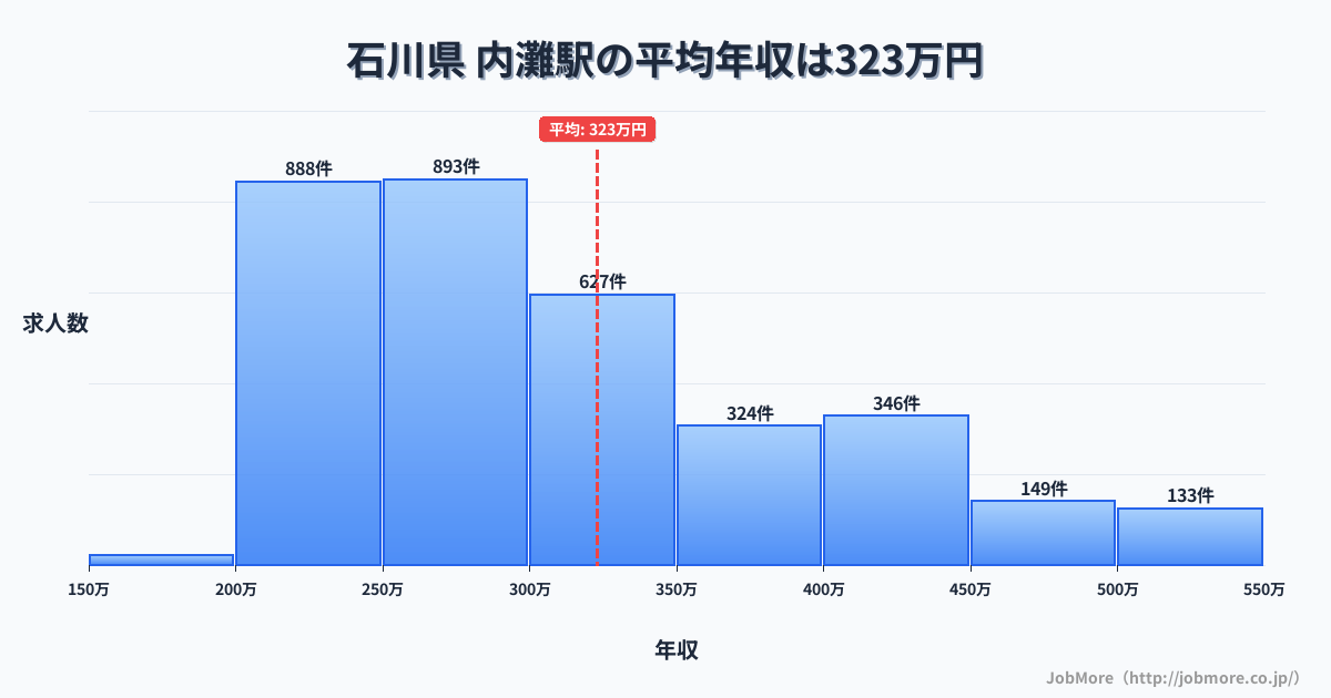 中部石川県内灘駅周辺の平均年収は361万円です。中央値は336万円、最頻値は300万円〜350万円です。