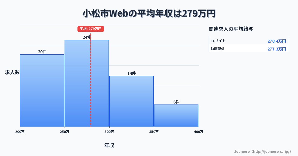 石川県 小松市内のWebの平均年収は294万円です。中央値は288万円、最頻値は250万円〜300万円です。