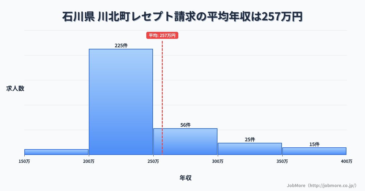 石川県川北町内のレセプト請求の平均年収は256万円です。中央値は232万円、最頻値は200万円〜250万円です。
