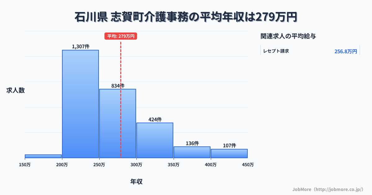 石川県志賀町内の介護事務の平均年収は279万円です。中央値は257万円、最頻値は200万円〜250万円です。