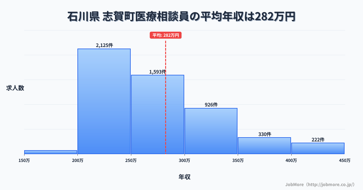 石川県志賀町内の医療相談員の平均年収は283万円です。中央値は264万円、最頻値は200万円〜250万円です。