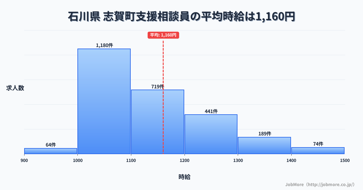 石川県志賀町内の支援相談員の平均時給は1,160円です。中央値は1,100円、最頻値は1,000円〜1,100円です。