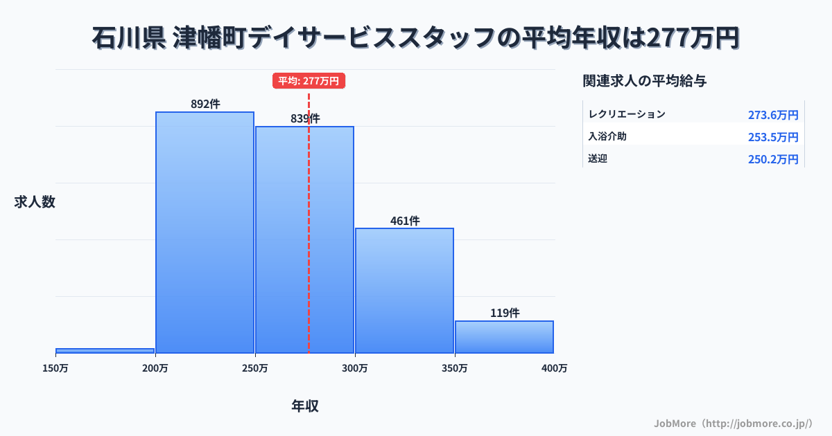 石川県津幡町内のデイサービススタッフの平均年収は276万円です。中央値は262万円、最頻値は200万円〜250万円です。