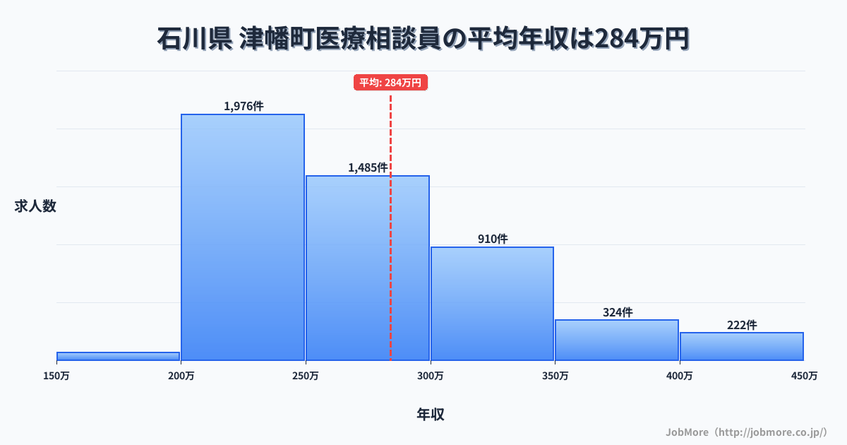 石川県津幡町内の医療相談員の平均年収は283万円です。中央値は264万円、最頻値は200万円〜250万円です。