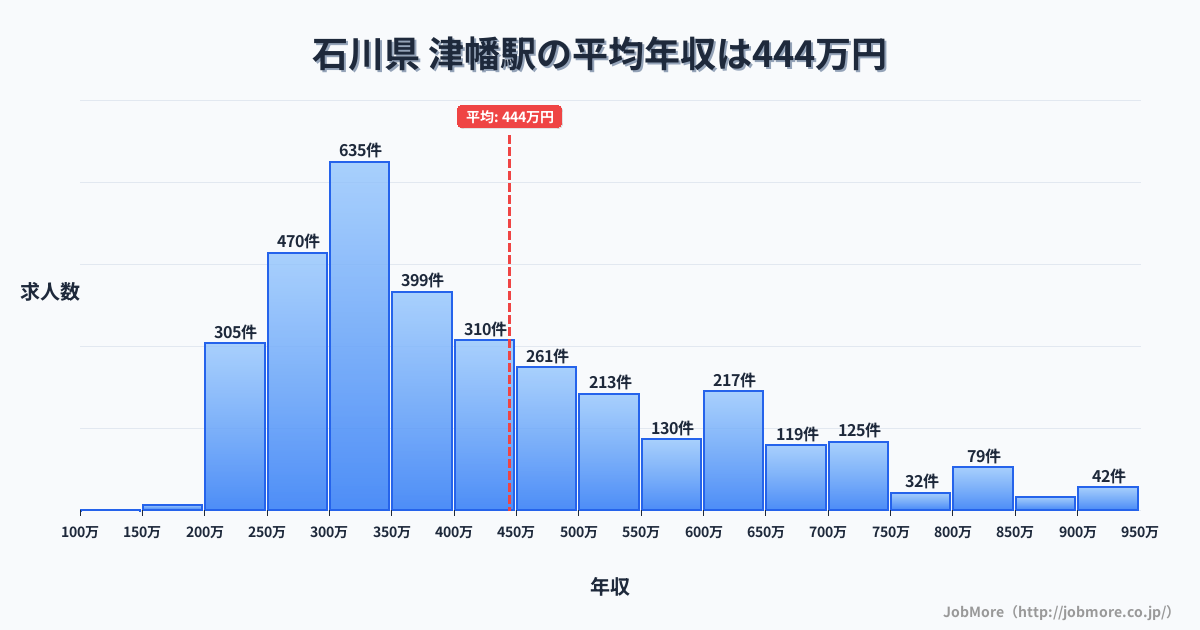 中部石川県津幡駅周辺の平均年収は361万円です。中央値は336万円、最頻値は300万円〜350万円です。