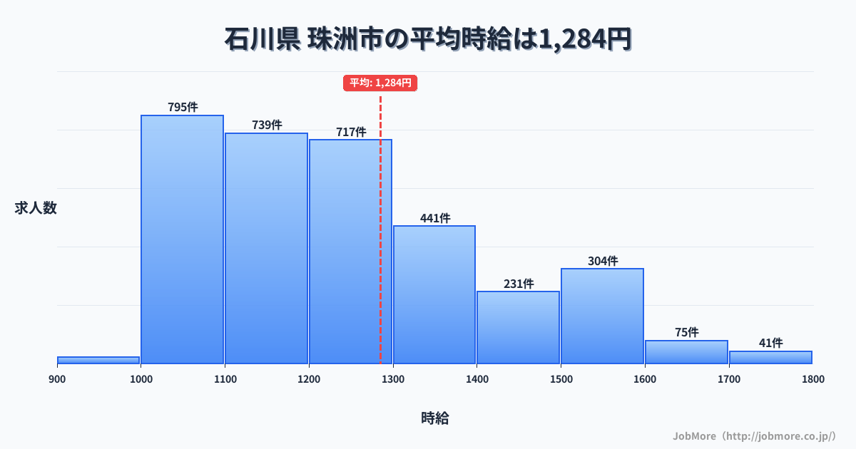 石川県珠洲市内の平均時給は1,285円です。中央値は1,200円、最頻値は1,000円〜1,100円です。