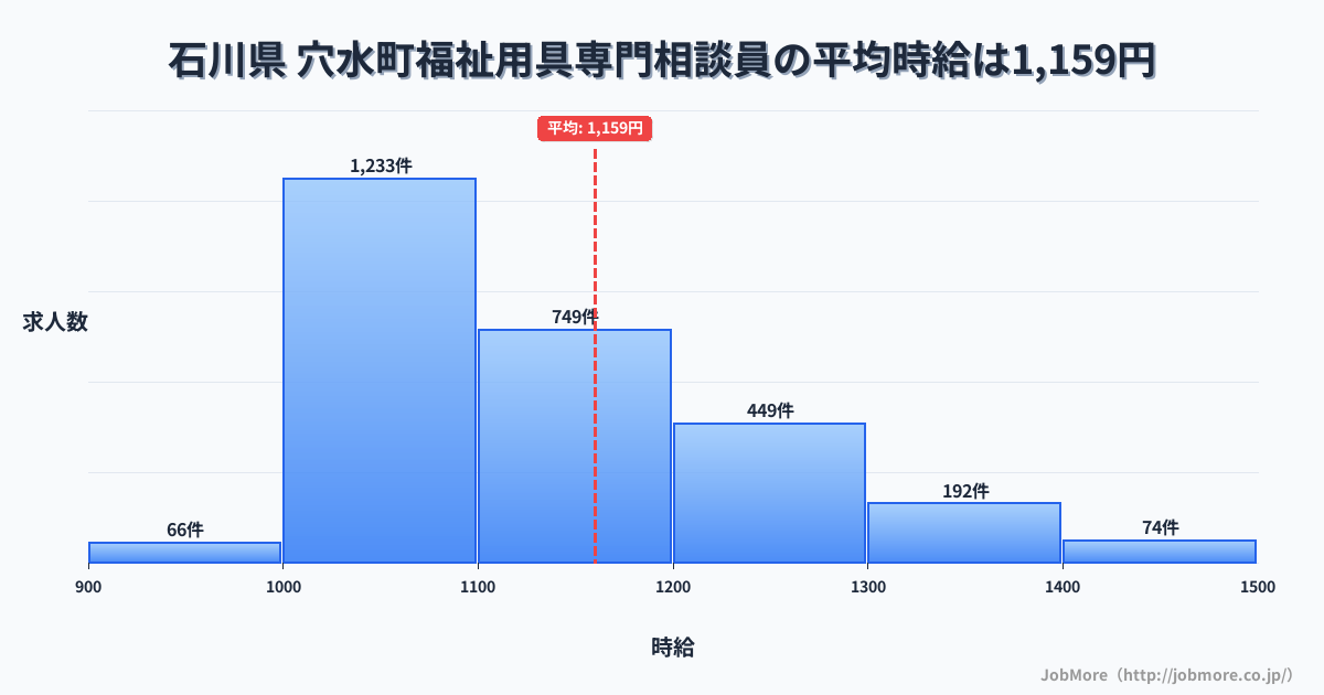 石川県穴水町内の福祉用具専門相談員の平均時給は1,159円です。中央値は1,100円、最頻値は1,000円〜1,100円です。