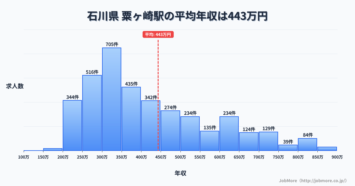 中部石川県粟ヶ崎駅周辺の平均年収は362万円です。中央値は336万円、最頻値は300万円〜350万円です。