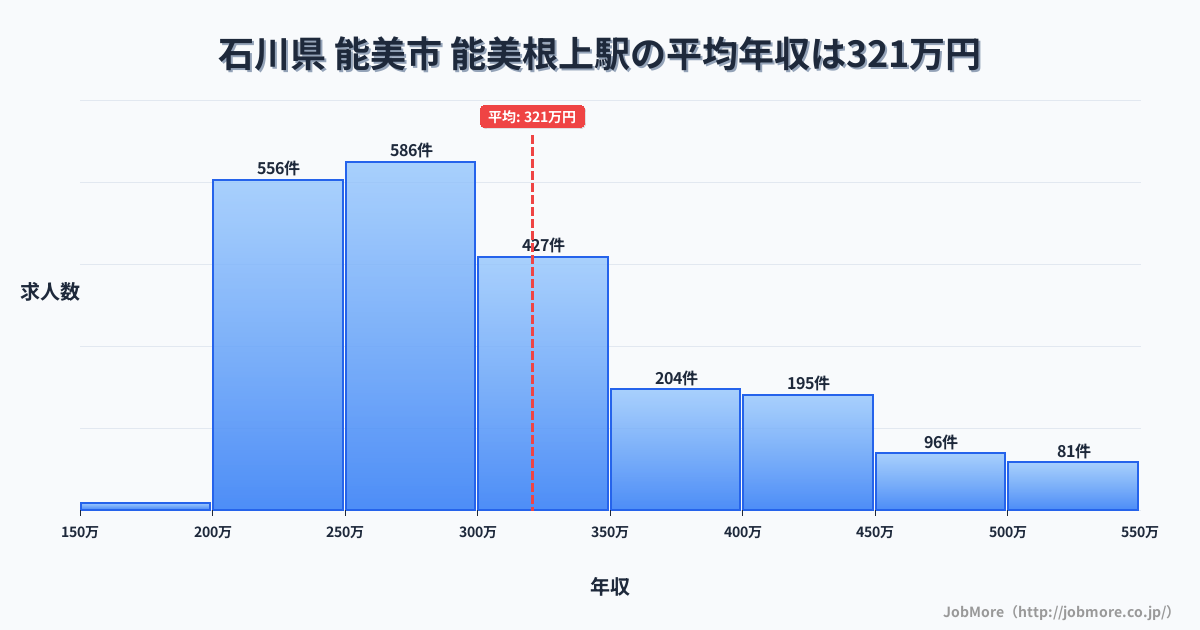 石川県能美市能美根上駅周辺の平均年収は275万円です。中央値は264万円、最頻値は200万円〜250万円です。