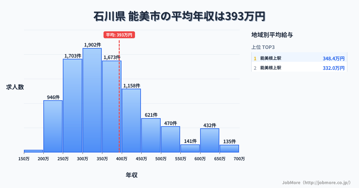 石川県能美市内の平均年収は393万円です。中央値は357万円、最頻値は300万円〜350万円です。