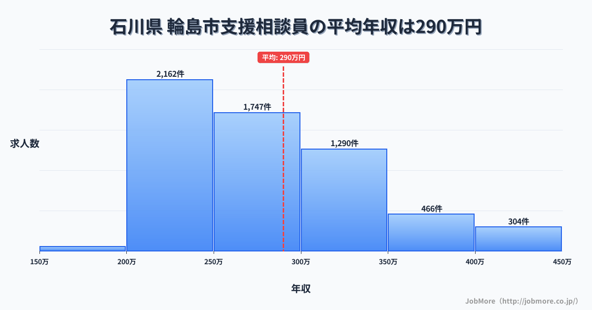 石川県輪島市内の支援相談員の平均年収は290万円です。中央値は272万円、最頻値は200万円〜250万円です。