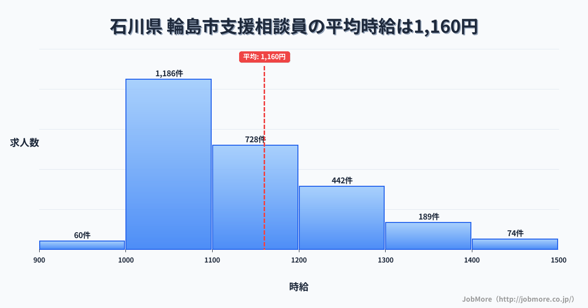 石川県輪島市内の支援相談員の平均時給は1,163円です。中央値は1,100円、最頻値は1,000円〜1,100円です。