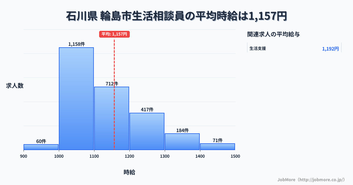 石川県輪島市内の生活相談員の平均時給は1,159円です。中央値は1,100円、最頻値は1,000円〜1,100円です。