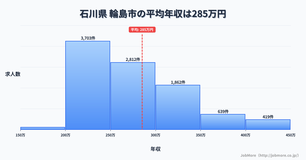 石川県輪島市内の平均年収は393万円です。中央値は357万円、最頻値は300万円〜350万円です。