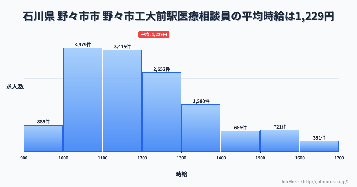 石川県野々市市野々市工大前駅周辺の医療相談員の平均時給は1,229円です。中央値は1,170円、最頻値は1,000円〜1,100円です。