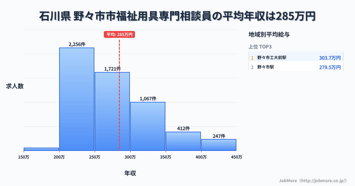 石川県野々市市内の福祉用具専門相談員の平均年収は284万円です。中央値は265万円、最頻値は200万円〜250万円です。