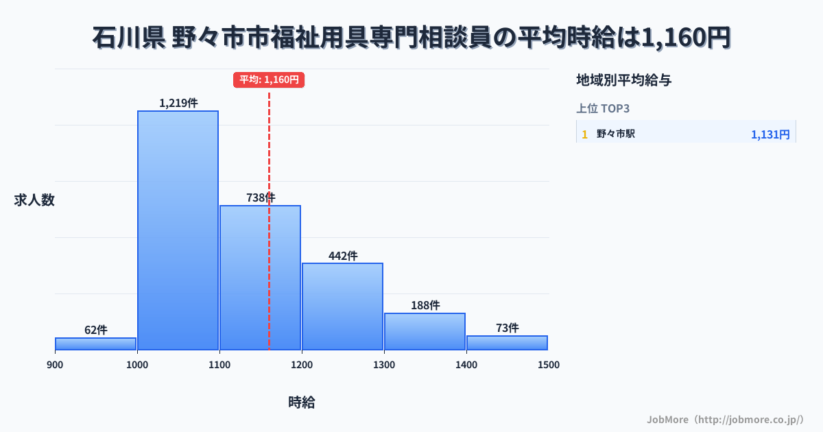 石川県野々市市内の福祉用具専門相談員の平均時給は1,160円です。中央値は1,100円、最頻値は1,000円〜1,100円です。