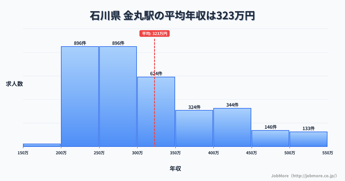中部石川県金丸駅周辺の平均年収は361万円です。中央値は336万円、最頻値は300万円〜350万円です。
