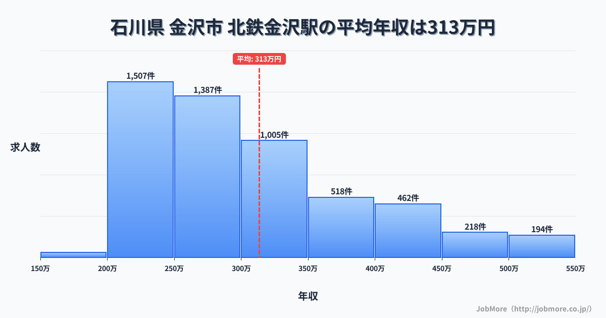 石川県金沢市北鉄金沢駅周辺の平均年収は367万円です。中央値は339万円、最頻値は300万円〜350万円です。