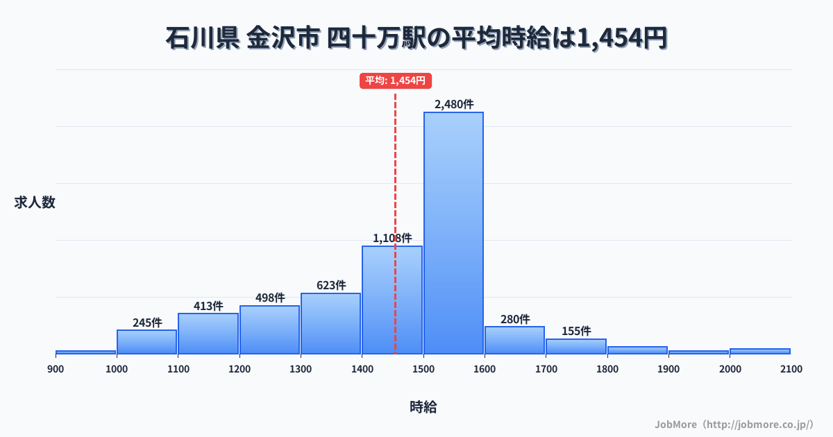 石川県金沢市四十万駅周辺の平均時給は1,344円です。中央値は1,248円、最頻値は1,200円〜1,300円です。
