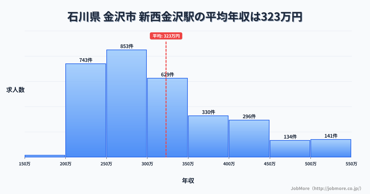 石川県金沢市新西金沢駅周辺の平均年収は366万円です。中央値は338万円、最頻値は300万円〜350万円です。