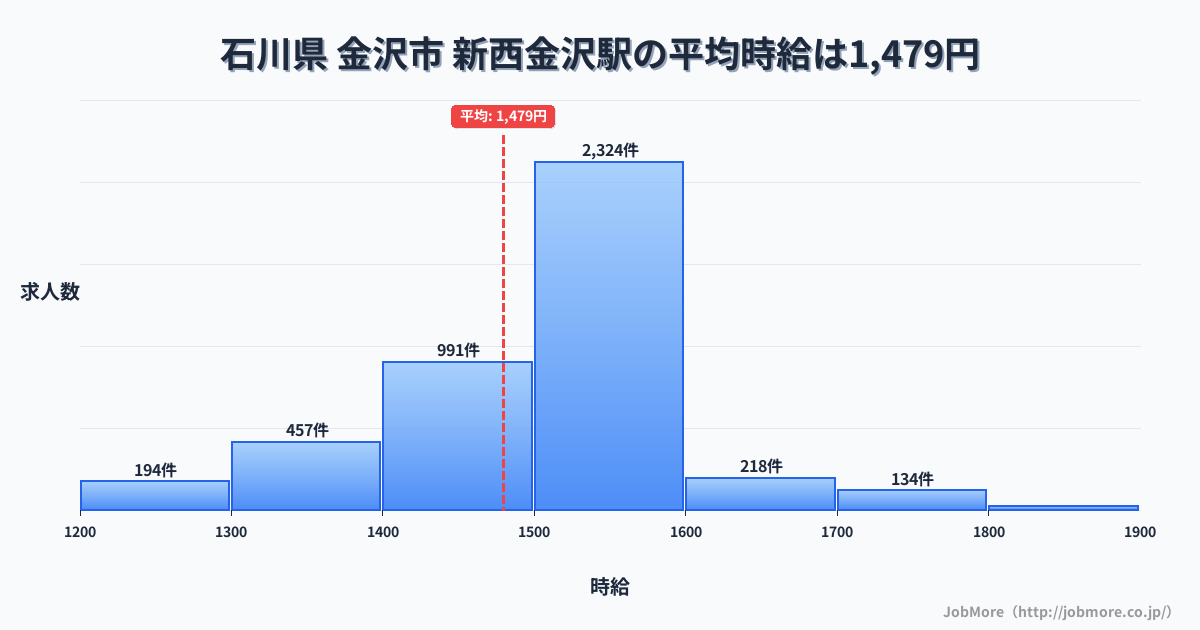 石川県金沢市新西金沢駅周辺の平均時給は1,344円です。中央値は1,249円、最頻値は1,200円〜1,300円です。